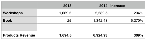 WNDX Products Revenue