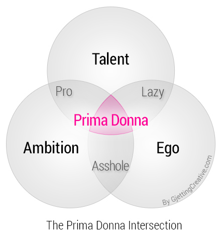 Source:(http://gjettingcreative.com/leading-prima-donnas/)